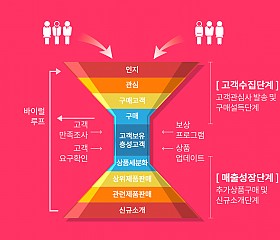 퍼널설계(구매여정설계)